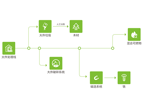 大件（jiàn）垃圾處（chù）理流程是什麽?